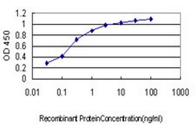 LTBP2 Antibody in ELISA (ELISA)