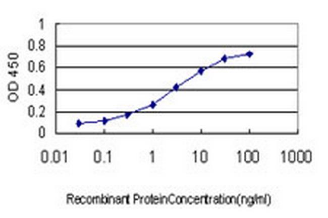 MAGEA9 Antibody in ELISA (ELISA)