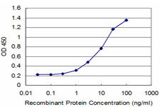 CD46 Antibody in ELISA (ELISA)