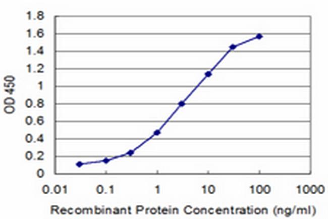 MDH2 Antibody in ELISA (ELISA)