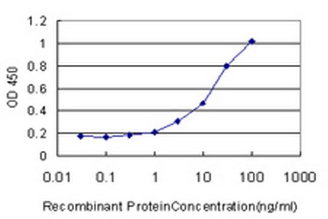 MDH2 Antibody in ELISA (ELISA)