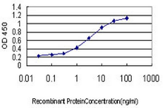 MEFV Antibody in ELISA (ELISA)