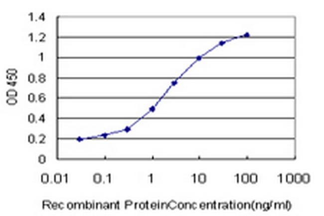 MFNG Antibody in ELISA (ELISA)