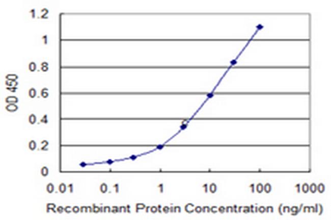 MLLT6 Antibody in ELISA (ELISA)