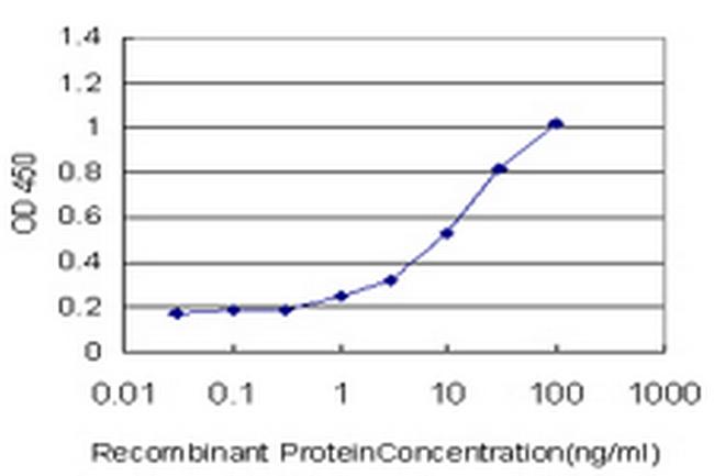 MST1R Antibody in ELISA (ELISA)