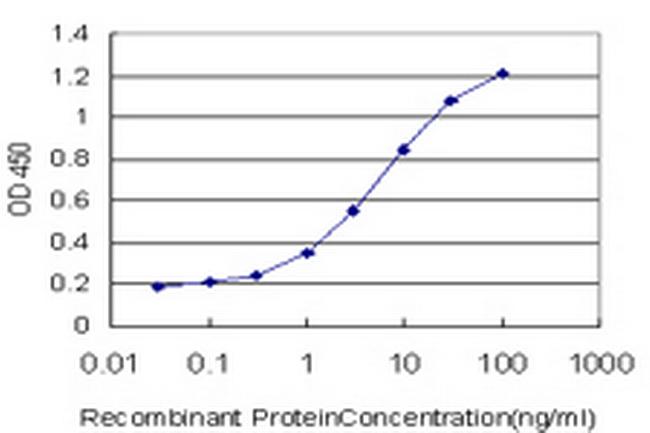 MST1R Antibody in ELISA (ELISA)