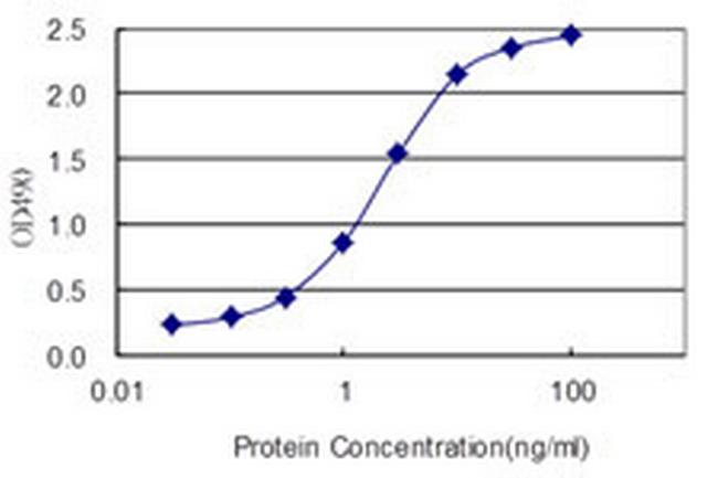 MUC7 Antibody in ELISA (ELISA)