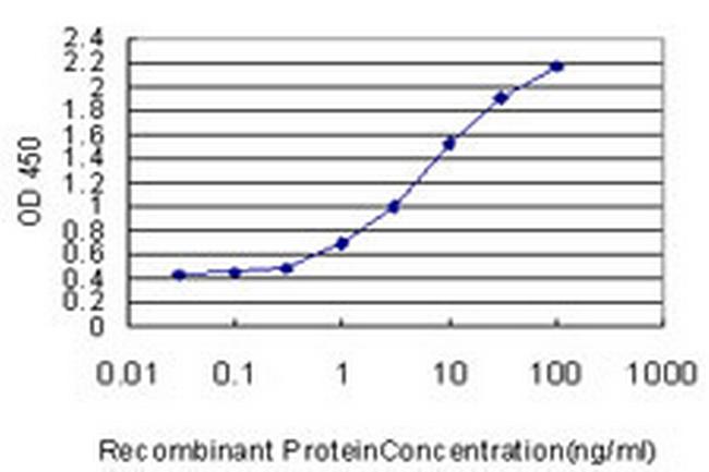 MUC7 Antibody in ELISA (ELISA)