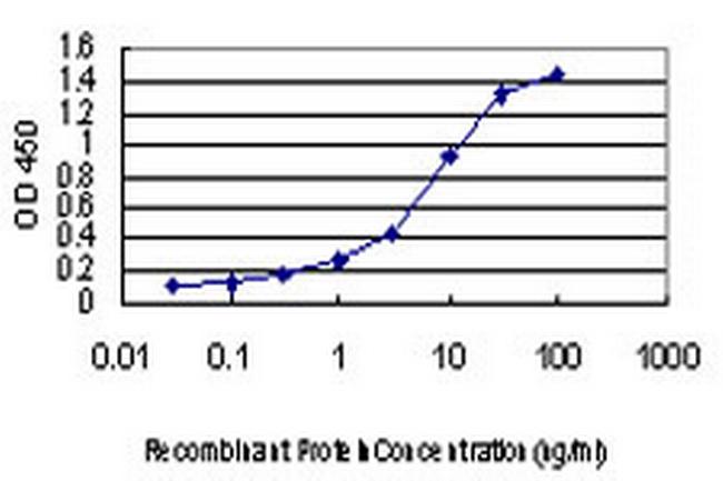 MYO7A Antibody in ELISA (ELISA)