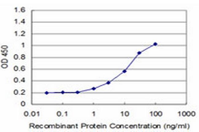 MYOG Antibody in ELISA (ELISA)
