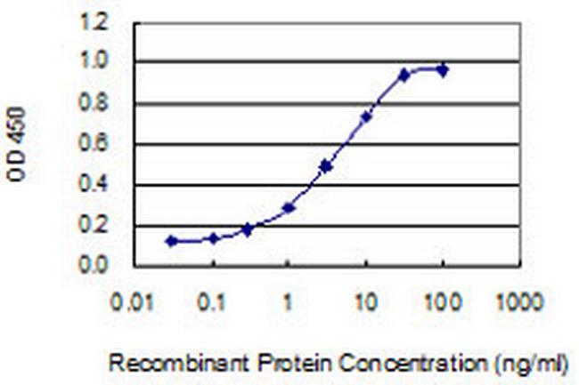 NME4 Antibody in ELISA (ELISA)