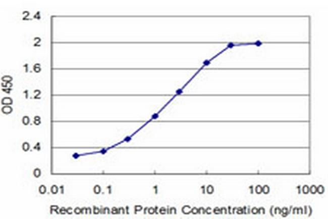NPY Antibody in ELISA (ELISA)