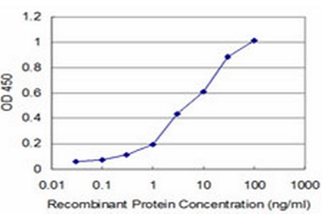 ROR2 Antibody in ELISA (ELISA)
