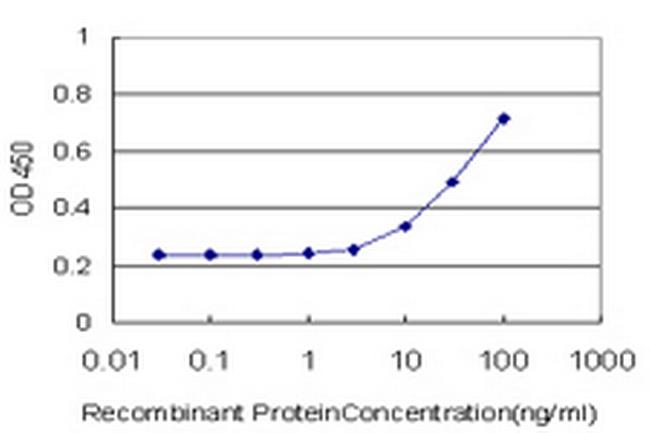OPRL1 Antibody in ELISA (ELISA)