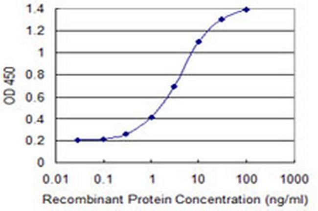 PCDH8 Antibody in ELISA (ELISA)