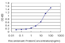 PDGFRA Antibody in ELISA (ELISA)