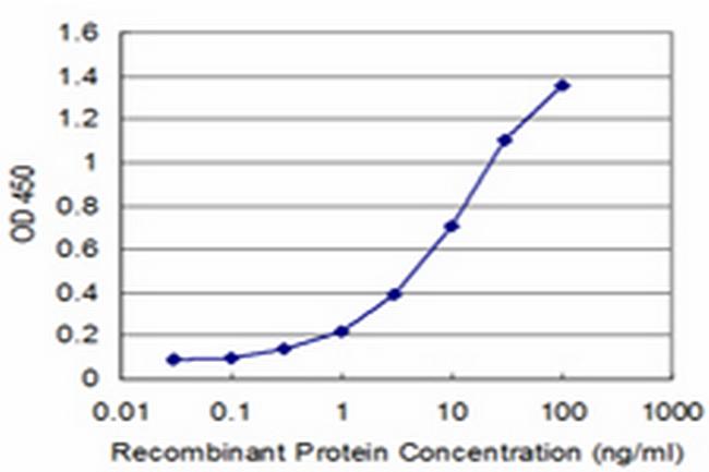 PDK4 Antibody in ELISA (ELISA)