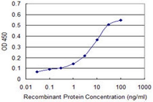 PI3 Antibody in ELISA (ELISA)
