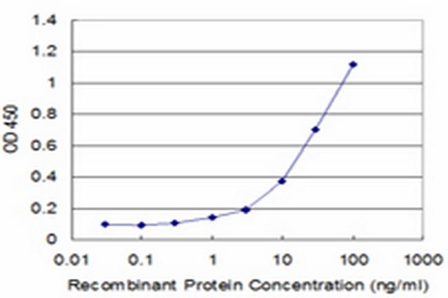 EXOSC10 Antibody in ELISA (ELISA)