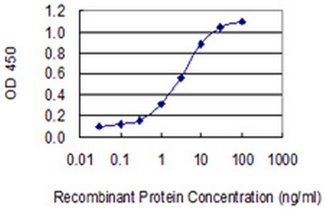 PRH2 Antibody in ELISA (ELISA)
