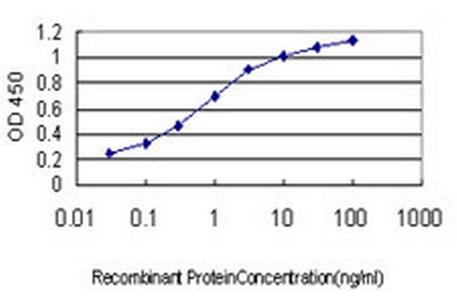 PRSS7 Antibody in ELISA (ELISA)