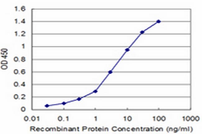 PSMD2 Antibody in ELISA (ELISA)