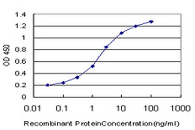 PTK9 Antibody in ELISA (ELISA)