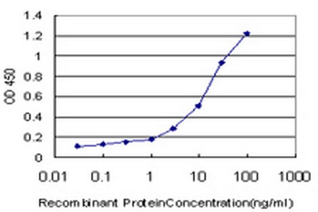 PTMA Antibody in ELISA (ELISA)