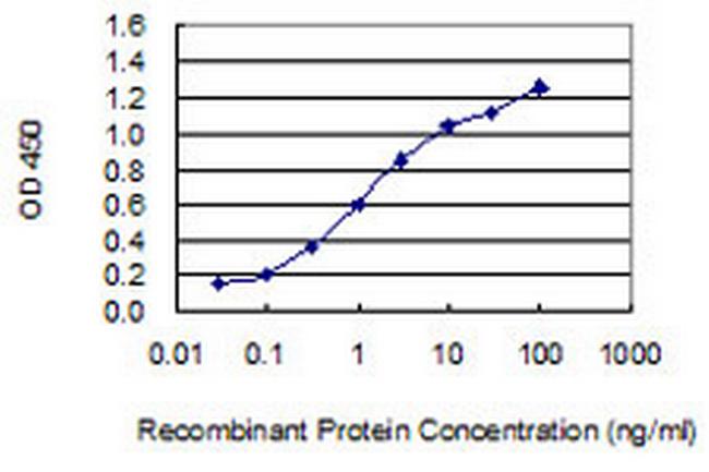 PTPN14 Antibody in ELISA (ELISA)