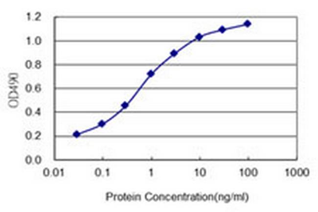 PTPRS Antibody in ELISA (ELISA)