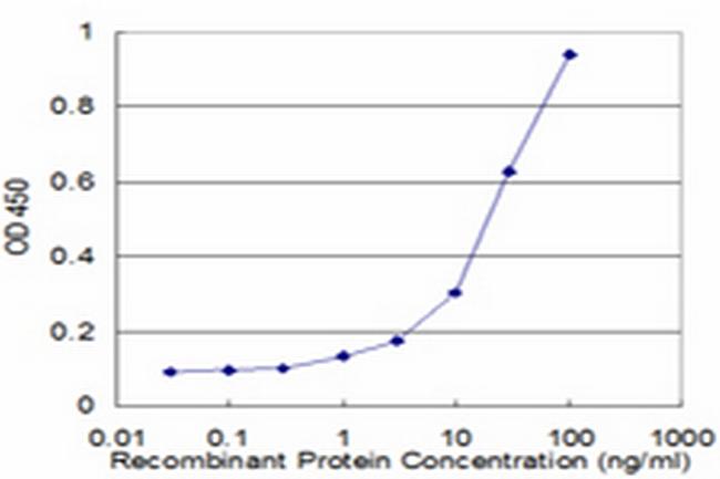 RBP3 Antibody in ELISA (ELISA)