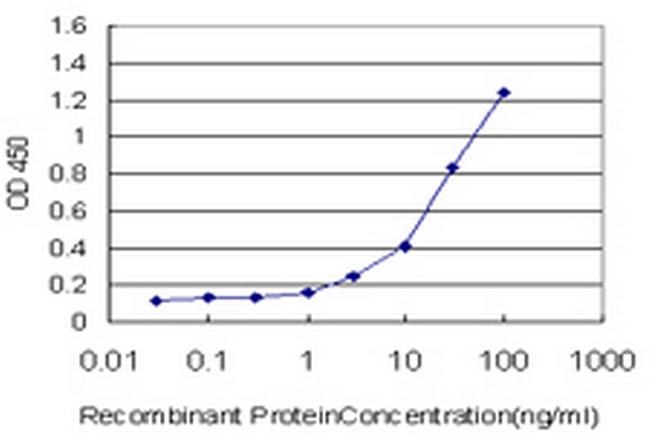 REG1A Antibody in ELISA (ELISA)