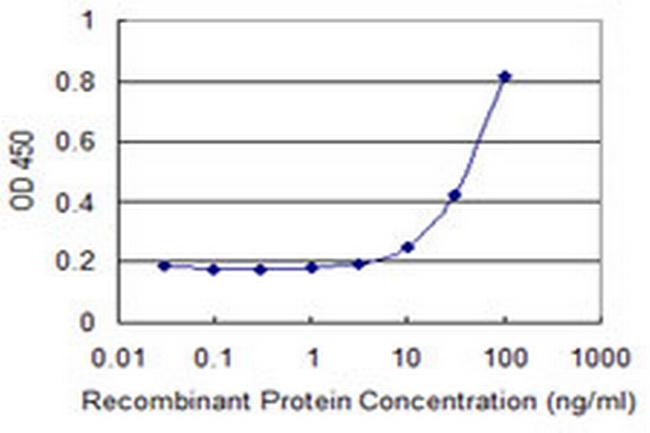 REG1A Antibody in ELISA (ELISA)