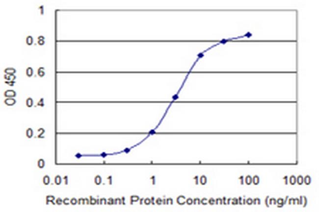 UPF1 Antibody in ELISA (ELISA)