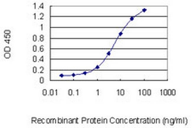 RFX5 Antibody in ELISA (ELISA)