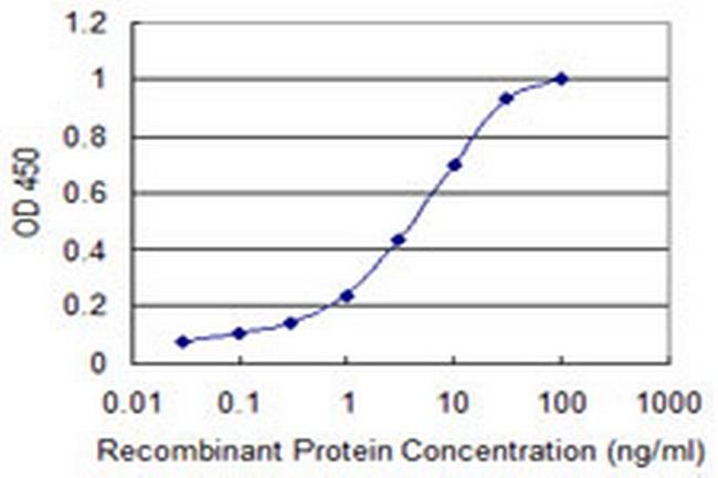 RGS10 Antibody in ELISA (ELISA)