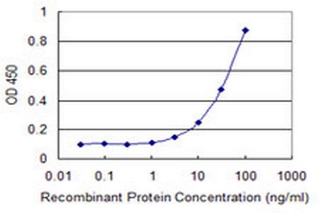 RGS13 Antibody in ELISA (ELISA)