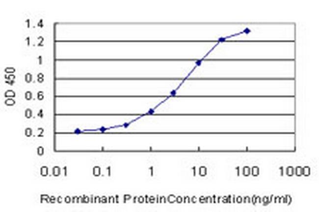 RNF6 Antibody in ELISA (ELISA)