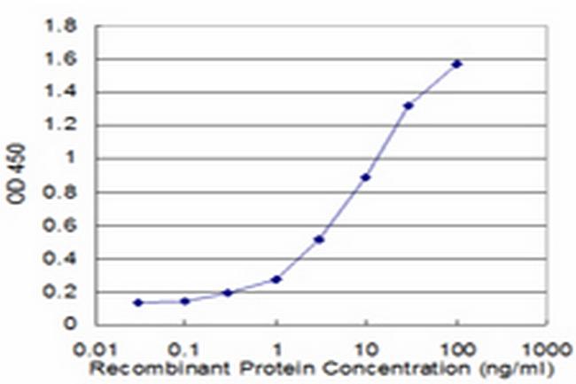 S100A8 Antibody in ELISA (ELISA)