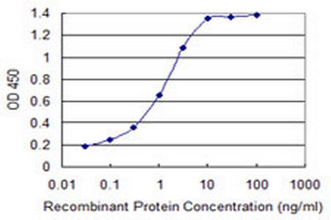 S100A11 Antibody in ELISA (ELISA)