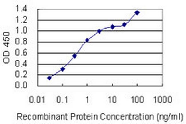 SGCD Antibody in ELISA (ELISA)