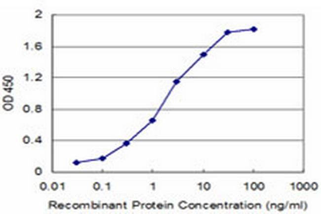 SH3BGR Antibody in ELISA (ELISA)