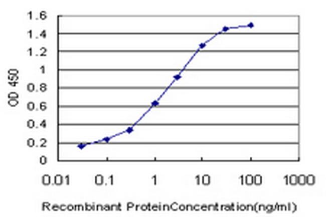 SIM2 Antibody in ELISA (ELISA)