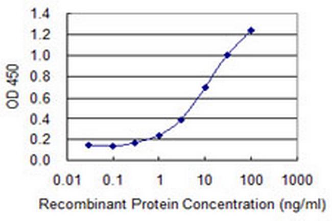 SOLH Antibody in ELISA (ELISA)