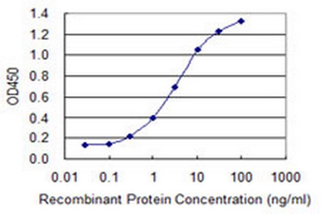 SOX12 Antibody in ELISA (ELISA)