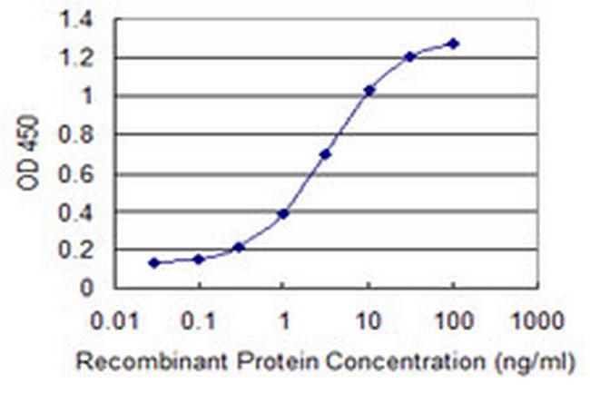 SOX12 Antibody in ELISA (ELISA)