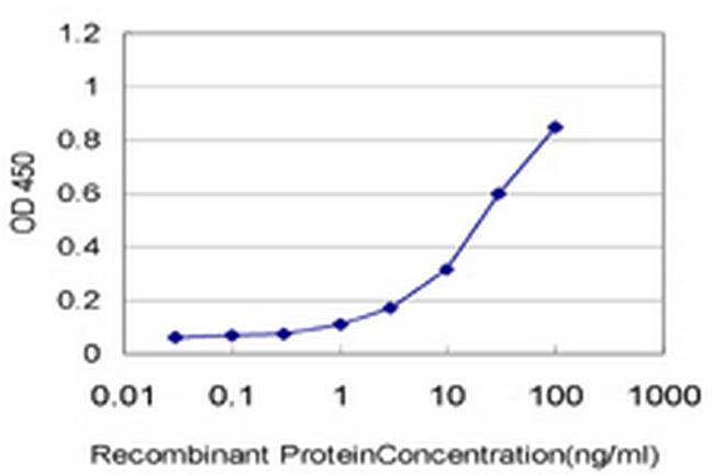ST14 Antibody in ELISA (ELISA)