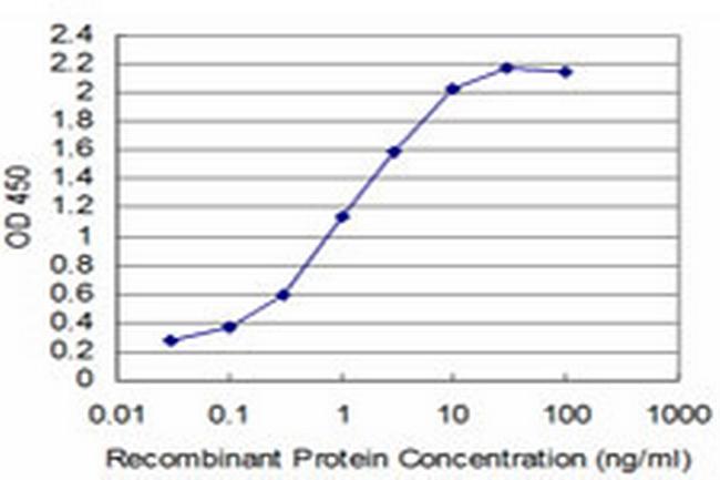 T Antibody in ELISA (ELISA)