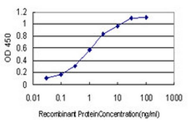 TAC3 Antibody in ELISA (ELISA)
