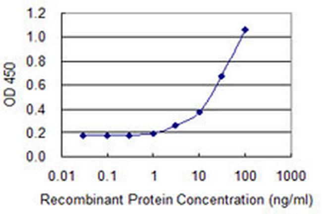 TRA Antibody in ELISA (ELISA)